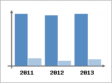 Chiffre d'affaires et Rentabilit