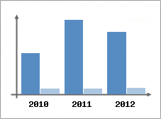 Chiffre d'affaires et Rentabilit