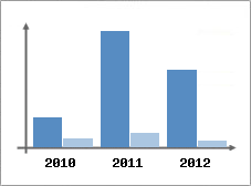 Chiffre d'affaires et Rentabilit