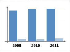 Chiffre d'affaires et Rentabilit