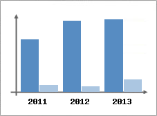 Chiffre d'affaires et Rentabilit