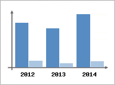 Chiffre d'affaires et Rentabilit