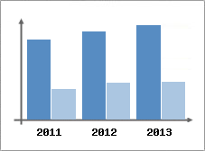 Chiffre d'affaires et Rentabilit