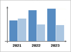 Chiffre d'affaires et Rentabilité