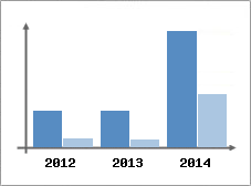 Chiffre d'affaires et Rentabilit