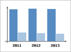Chiffre d'affaires et Rentabilit