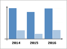 Chiffre d'affaires et Rentabilit