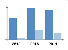 Chiffre d'affaires et Rentabilit
