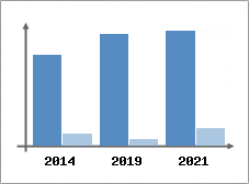 Chiffre d'affaires et Rentabilit