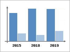 Chiffre d'affaires et Rentabilité
