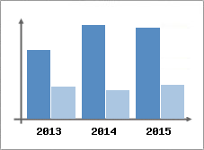 Chiffre d'affaires et Rentabilit