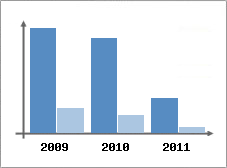 Chiffre d'affaires et Rentabilit
