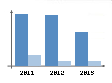 Chiffre d'affaires et Rentabilit