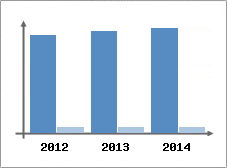 Chiffre d'affaires et Rentabilit