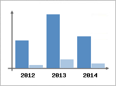 Chiffre d'affaires et Rentabilit