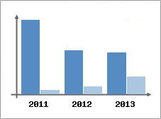 Chiffre d'affaires et Rentabilit