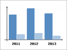 Chiffre d'affaires et Rentabilit