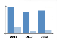 Chiffre d'affaires et Rentabilit