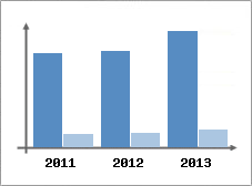Chiffre d'affaires et Rentabilit