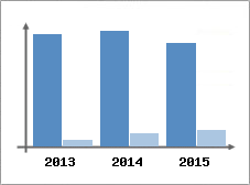 Chiffre d'affaires et Rentabilit