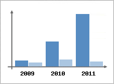 Chiffre d'affaires et Rentabilit