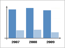 Chiffre d'affaires et Rentabilit