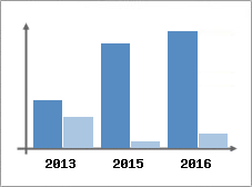 Chiffre d'affaires et Rentabilit