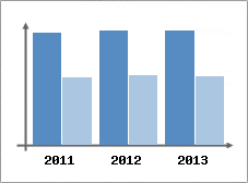 Chiffre d'affaires et Rentabilit