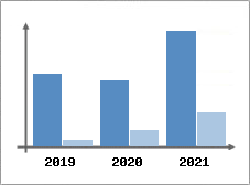 Chiffre d'affaires et Rentabilit