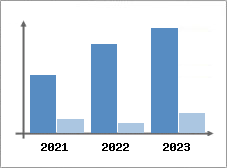 Chiffre d'affaires et Rentabilit