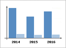 Chiffre d'affaires et Rentabilit