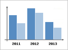 Chiffre d'affaires et Rentabilit