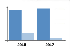 Chiffre d'affaires et Rentabilité