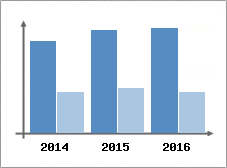Chiffre d'affaires et Rentabilit