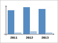Chiffre d'affaires et Rentabilit