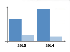 Chiffre d'affaires et Rentabilit