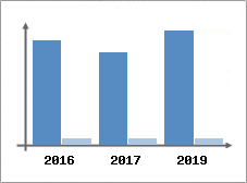 Chiffre d'affaires et Rentabilité