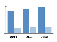 Chiffre d'affaires et Rentabilit