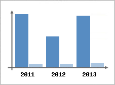 Chiffre d'affaires et Rentabilit