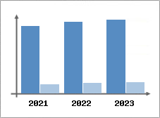 Chiffre d'affaires et Rentabilité