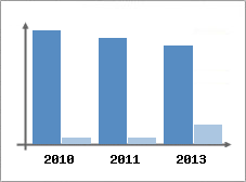 Chiffre d'affaires et Rentabilit