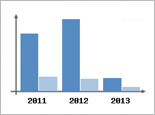 Chiffre d'affaires et Rentabilit