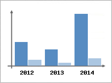 Chiffre d'affaires et Rentabilit