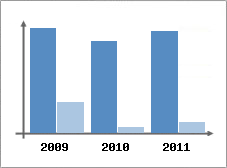 Chiffre d'affaires et Rentabilit