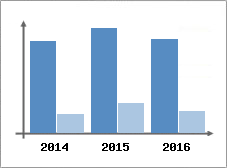 Chiffre d'affaires et Rentabilit
