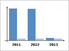 Chiffre d'affaires et Rentabilité