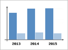 Chiffre d'affaires et Rentabilit