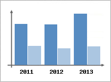 Chiffre d'affaires et Rentabilit