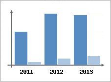 Chiffre d'affaires et Rentabilit