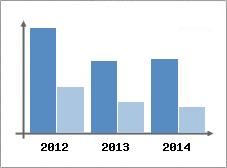 Chiffre d'affaires et Rentabilit